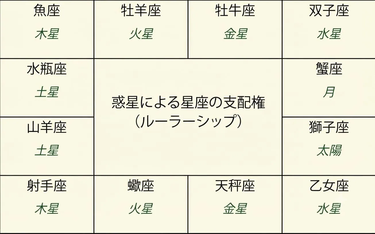 十二星座に対する惑星の支配権