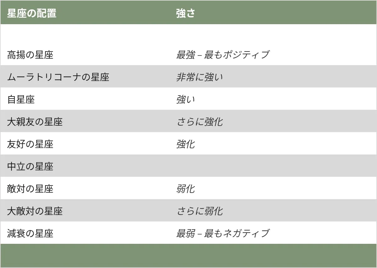星座の配置による惑星の強さをまとめた表