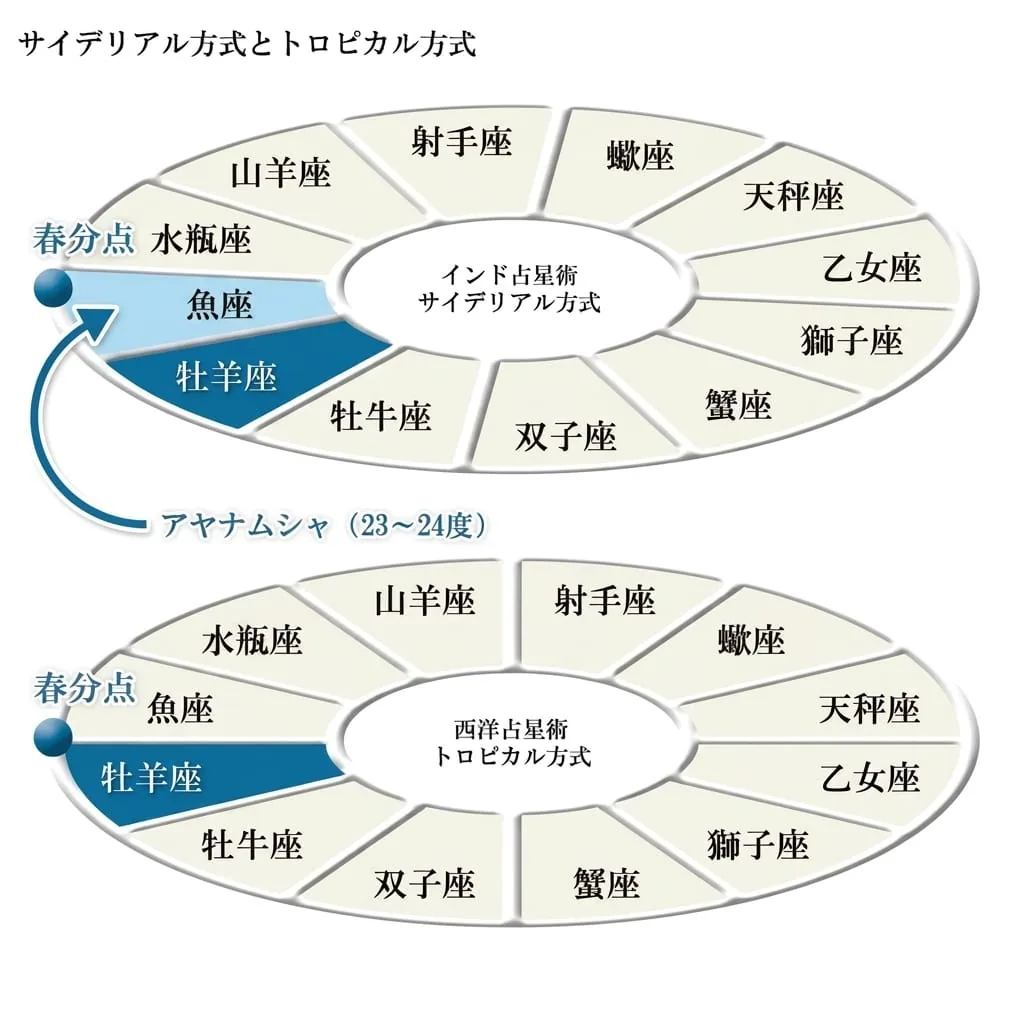 天球上の12の黄道十二宮