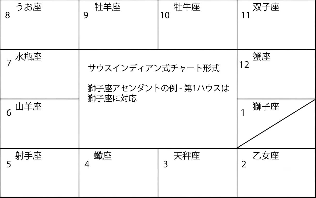 ジョーティッシュのイコールハウス図