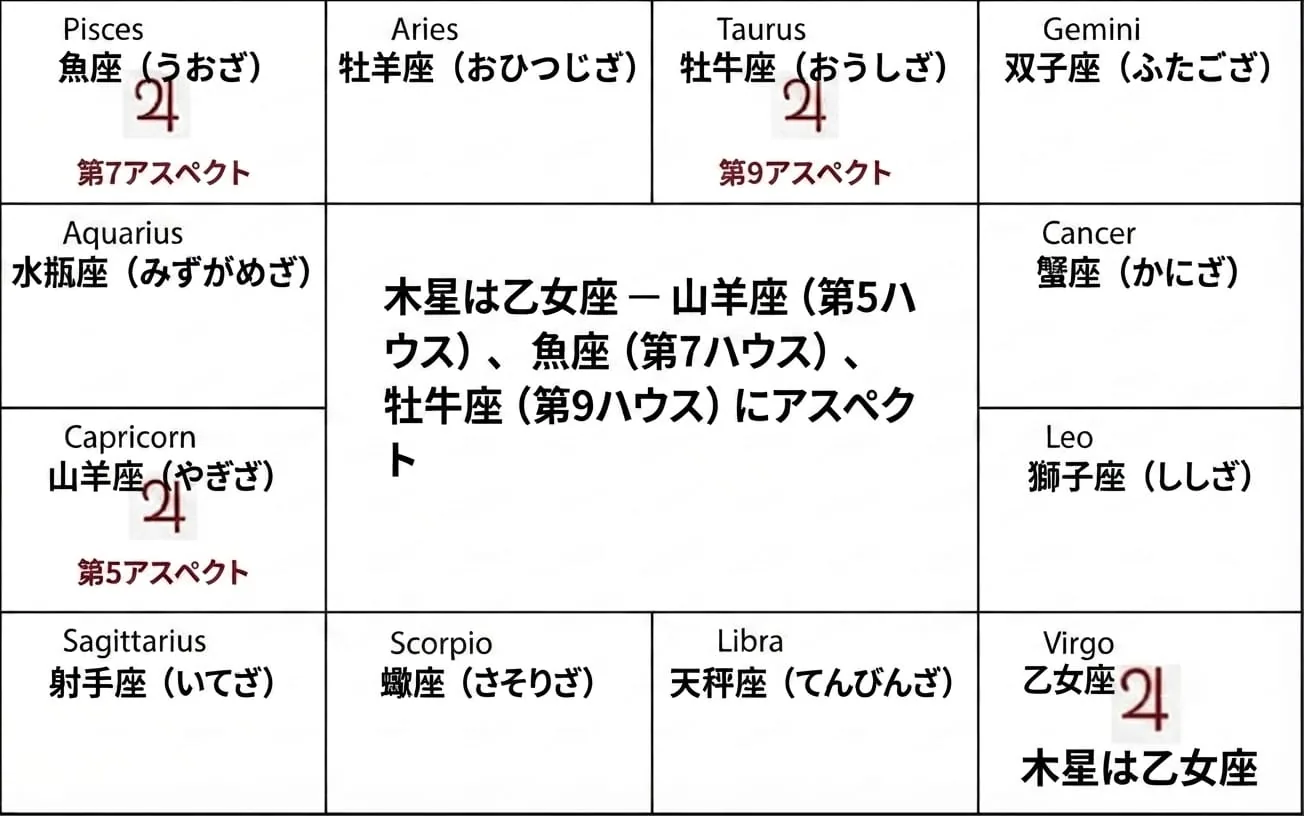 ジョーティッシュにおける木星のアスペクト図