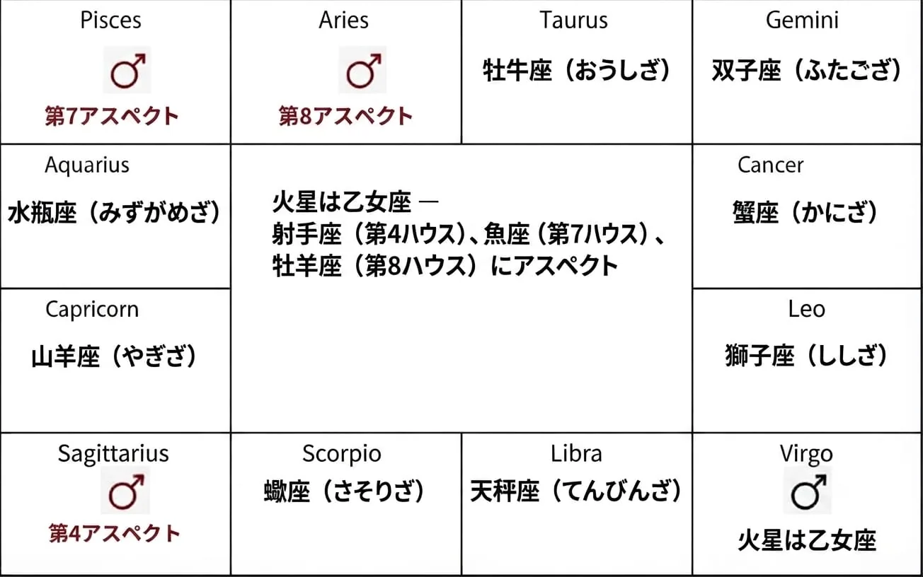 ジョーティッシュにおける火星のアスペクト図
