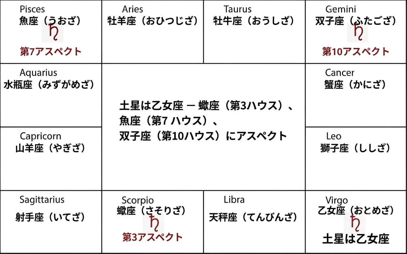 ジョーティッシュにおける土星のアスペクト図