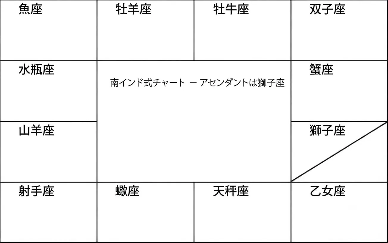 南インド式ヴェーダチャート形式
