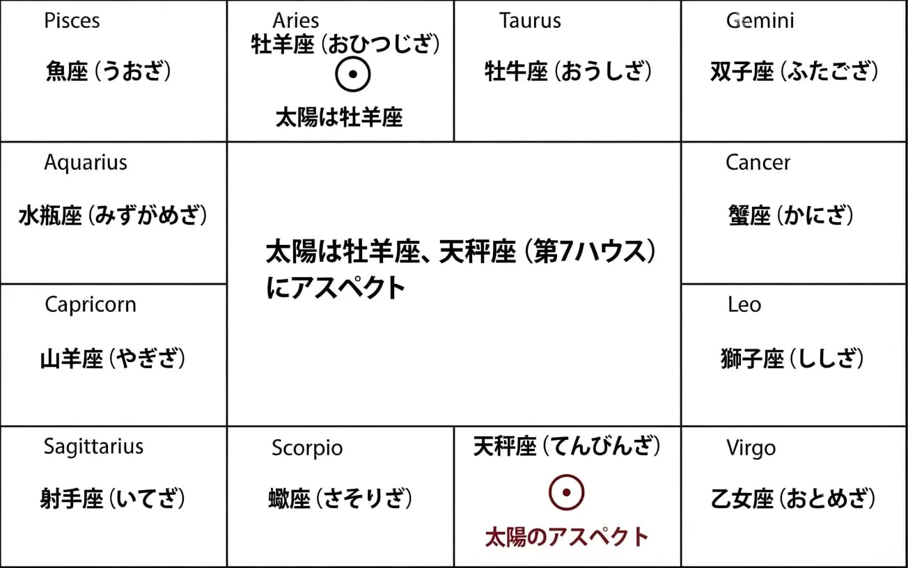 ジョーティッシュにおける太陽の第7ハウスアスペクト